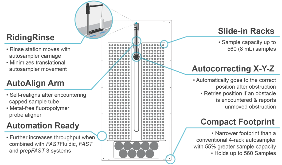 Features Diagram for 4DXW Autosamplers