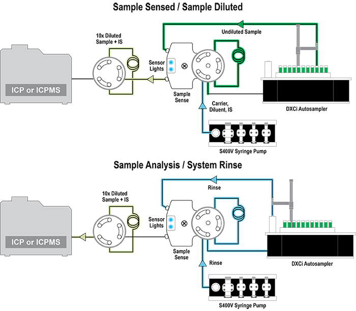 Sample Sensed/Sample Diluted Sample Sensed/Sample Diluted