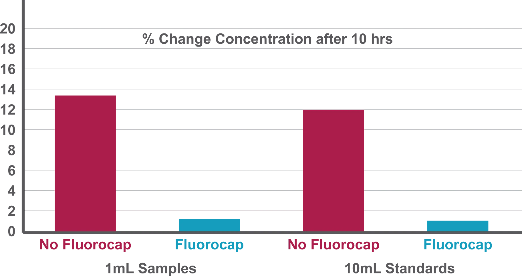 Percent Change Concentration after 10 Hours