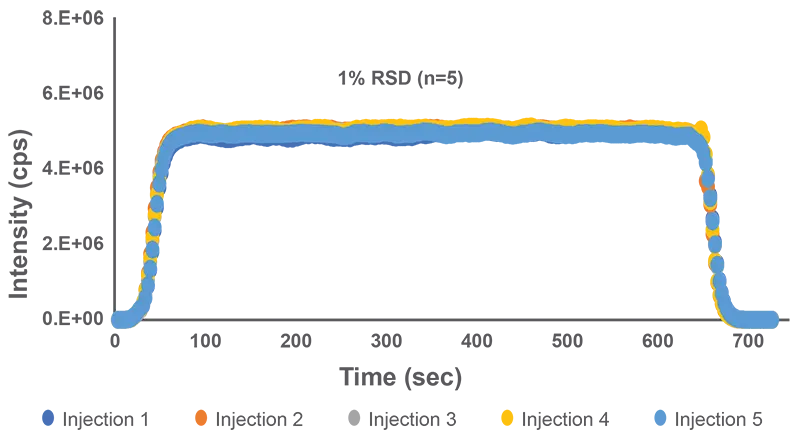 Five 1mL injection profiles at 100 μL/min