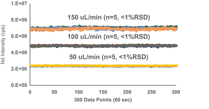 Syringe Injection Profile Stability