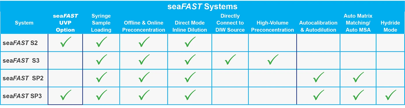 Model Comparisons for seaFAST