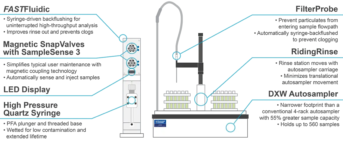 FASTFluidic Features Diagram