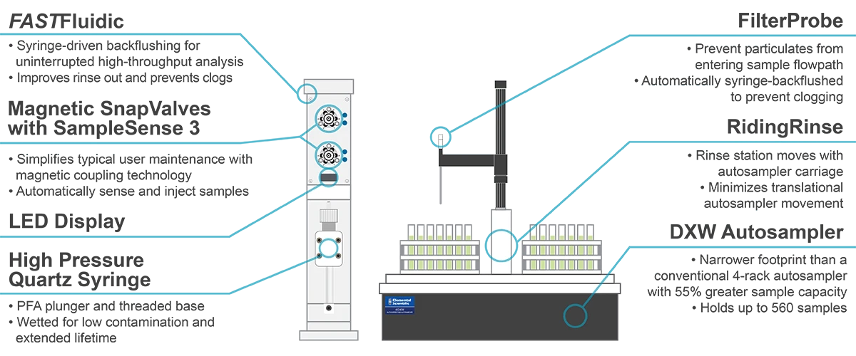 FASTFluidic Features Diagram