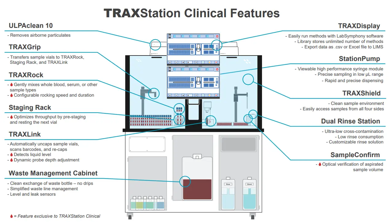 TRAXStation Clinical Features Diagram