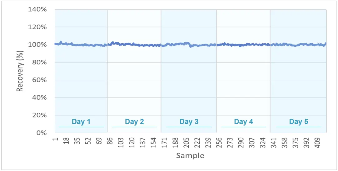 Acidification data: Recovery (%) = 100.0 +/- 0.9%