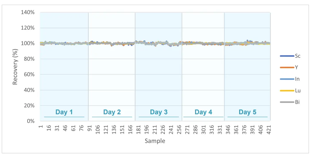 Internal Standard Addition: Recovery (%) = 100.0 +/- 0.9%