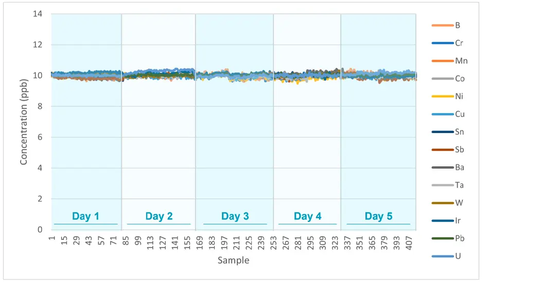 Sample Dilution: %RSD = 1.1%