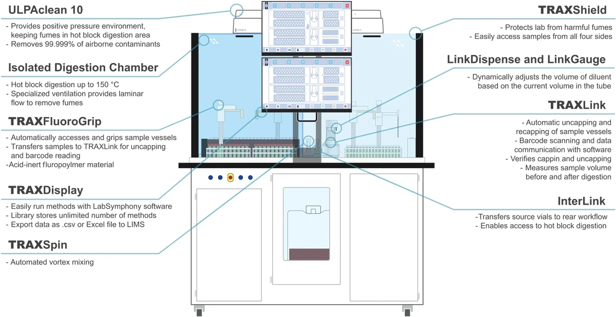 TRAXStation Digest Features Diagram