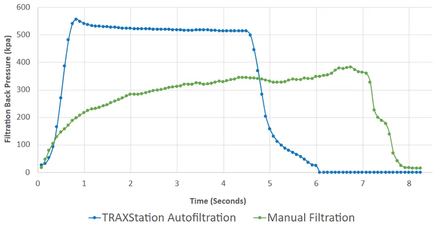 Pressure Profile Comparison Manual Filtration vs. TRAXStation Syringe Driven Autofiltration for 13 mm o.d. x 0.45 µm PTFE Filters