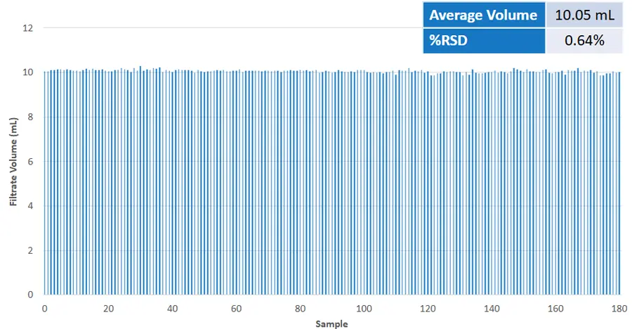 Reproducibility of Final Filtrate Volume