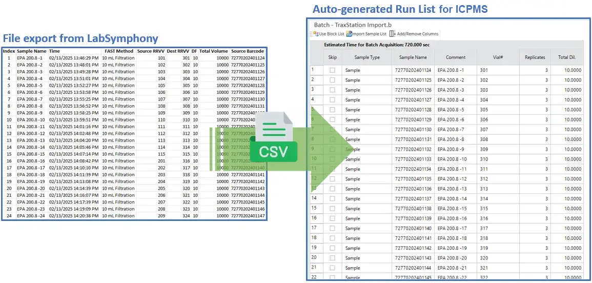 Simplifies Sample Data Transfer from Offline Prep to Online ICPMS Analysis