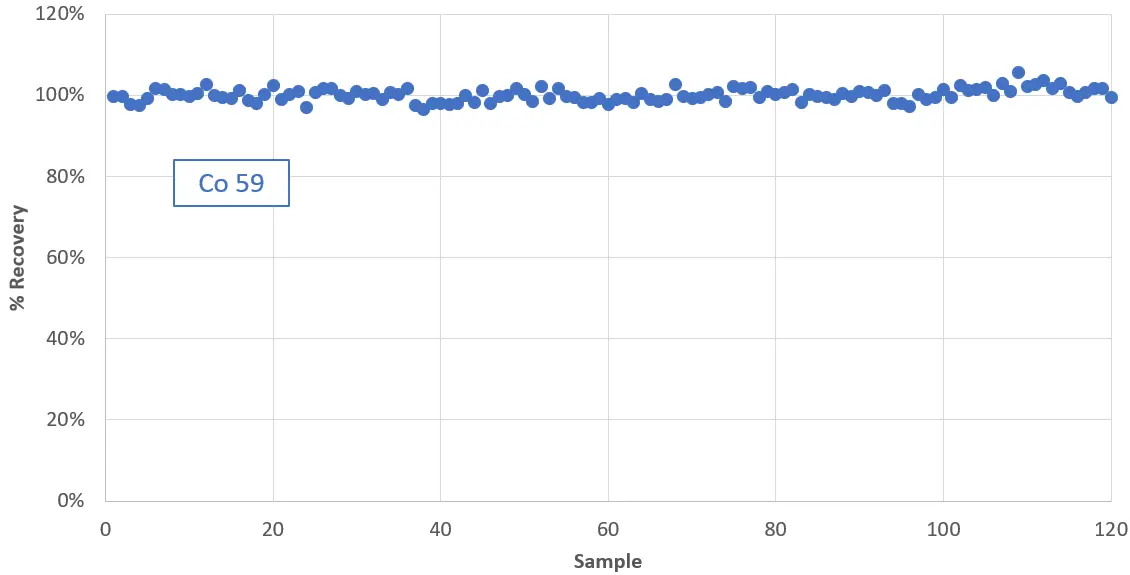 Reproducibility of 0.15 mL Spikes of 1+1 HNO3 into 120 Water Samples of 50 mL each