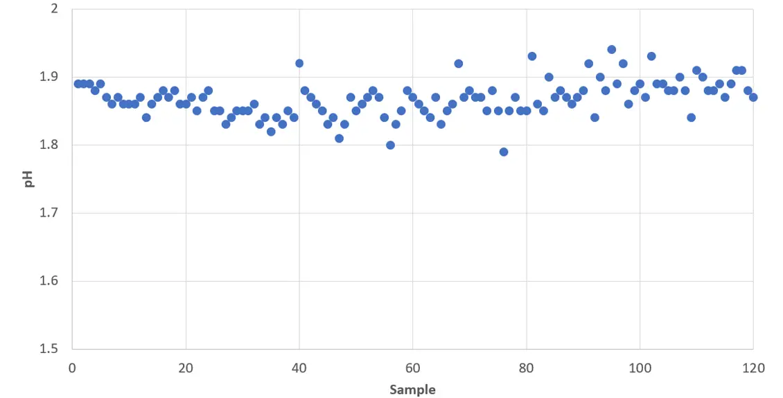 pH of 120 Preserved Samples Measured 16 Hours after HNO3 Spiking