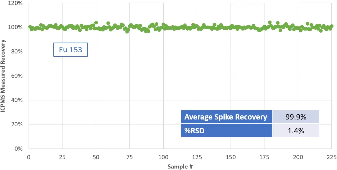 Reproducibility of 0.1 mL HNO3 Acid Spikes into 10 mL Filtrate