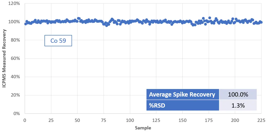 Reproducibility of 0.1 mL Internal Standard Spikes into 10 mL Filtrate