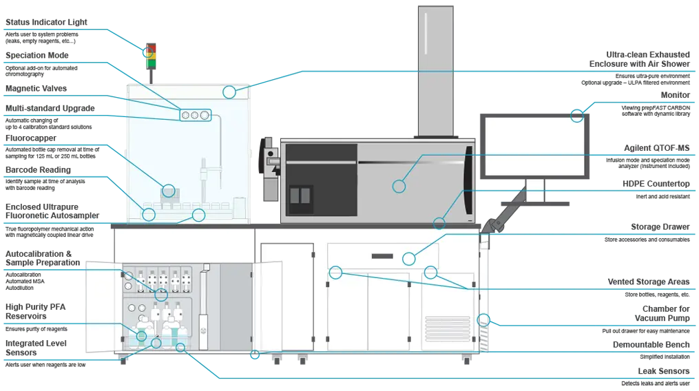 prepFAST CARBON Features Diagram