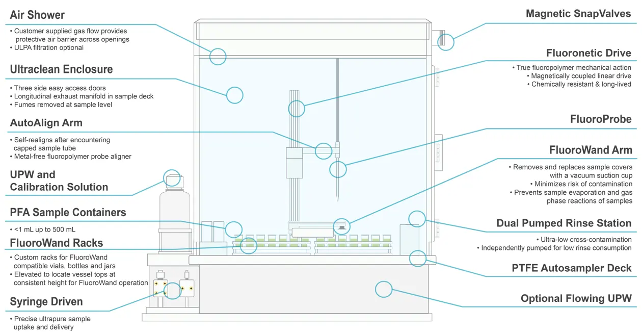 prepFAST SE Features Diagram