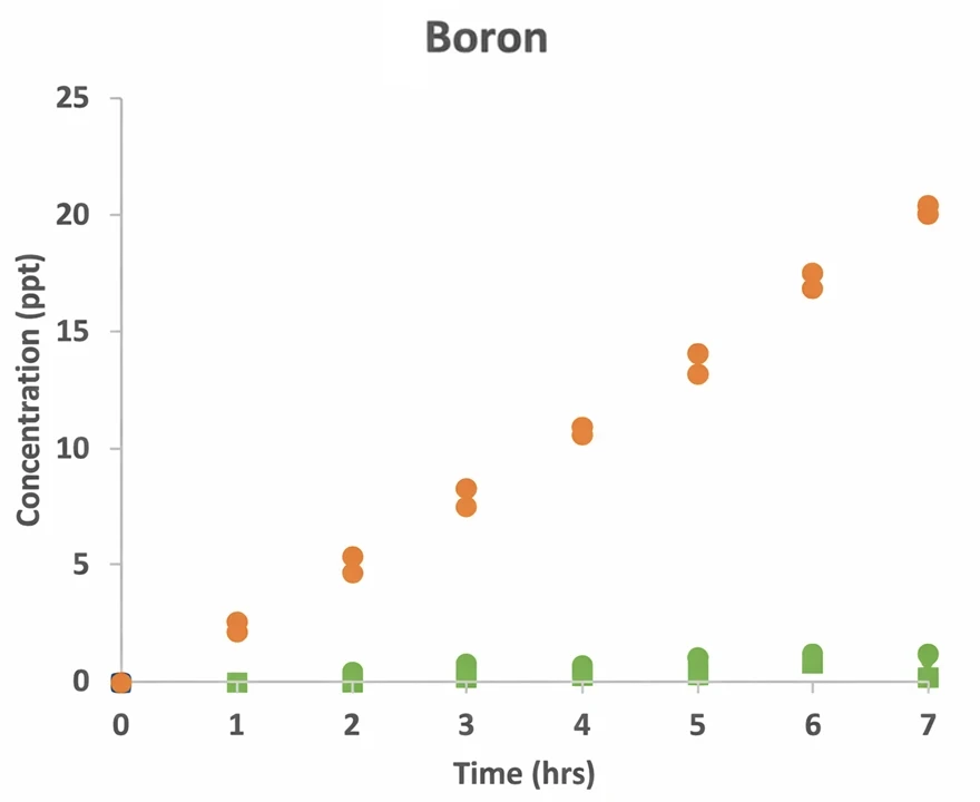 Boron - Automated Bottle Uncapping/Recapping
