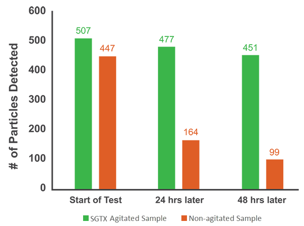 Automatic Agitation of 197Au Nanoparticles in 200 ppt Standard Solution