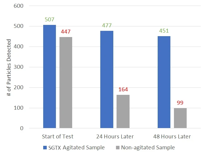 Automatic Agitation of 197Au Nanoparticles in 200 ppt Standard Solution